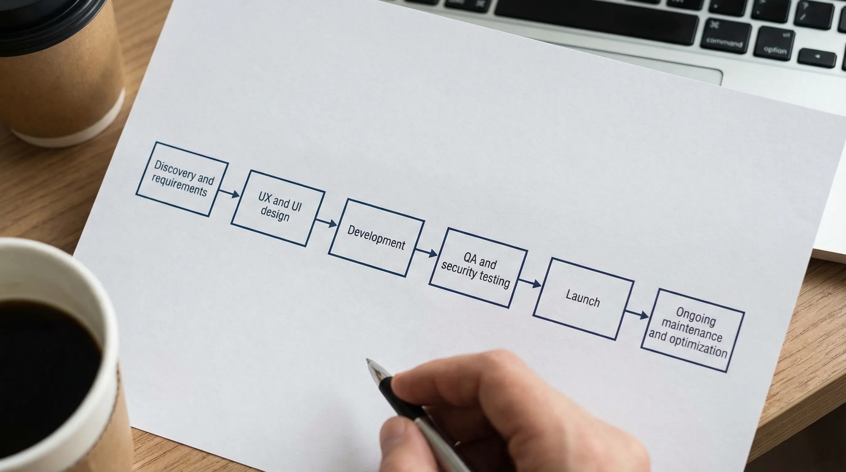 A simple flow diagram showing the phases of a web project: Discovery and requirements, UX and UI design, Development, QA and security testing, Launch, Ongoing maintenance and optimization.