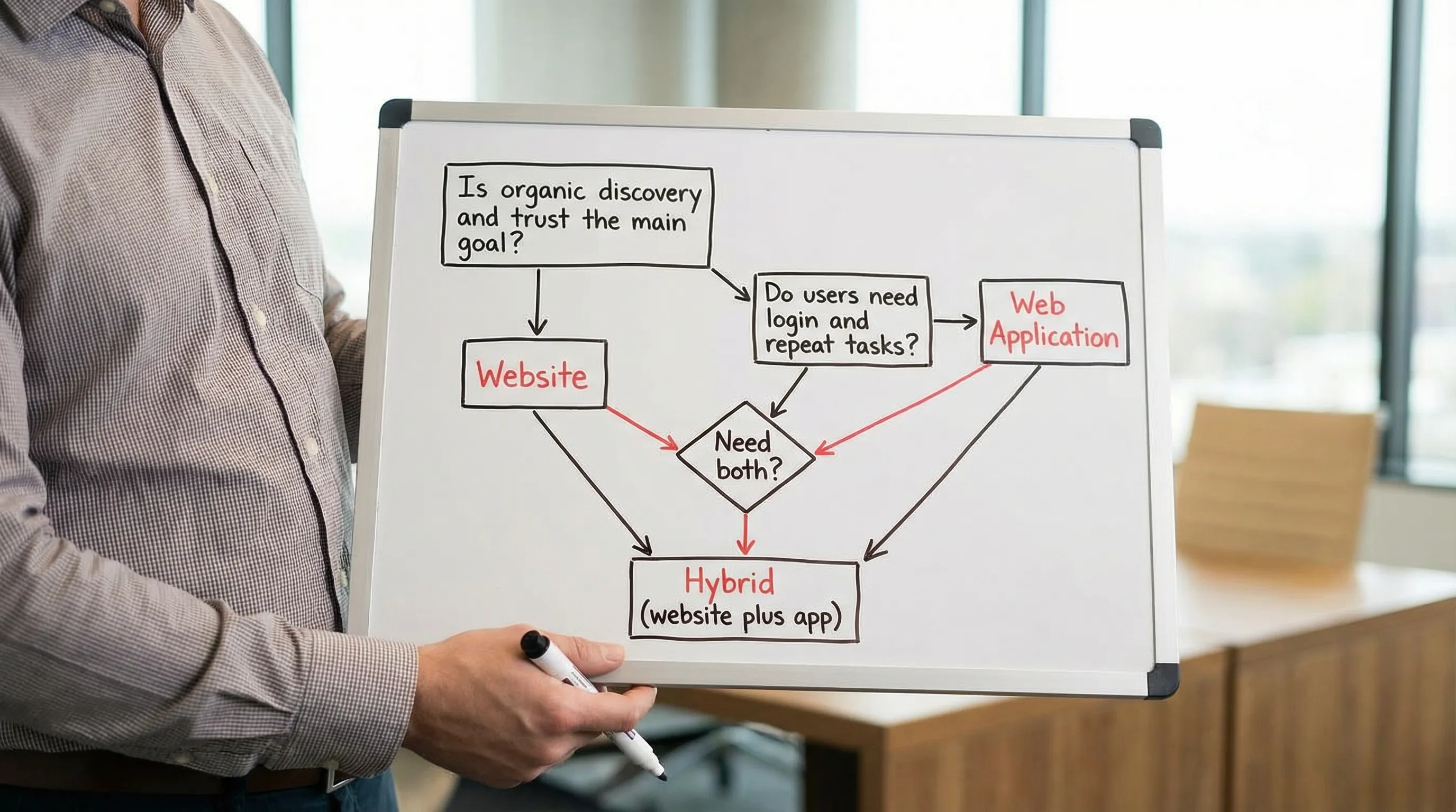 A simple flowchart showing a decision path: Is organic discovery and trust the main goal leads to Website; Do users need login and repeat tasks leads to Web Application; Need both leads to Hybrid.