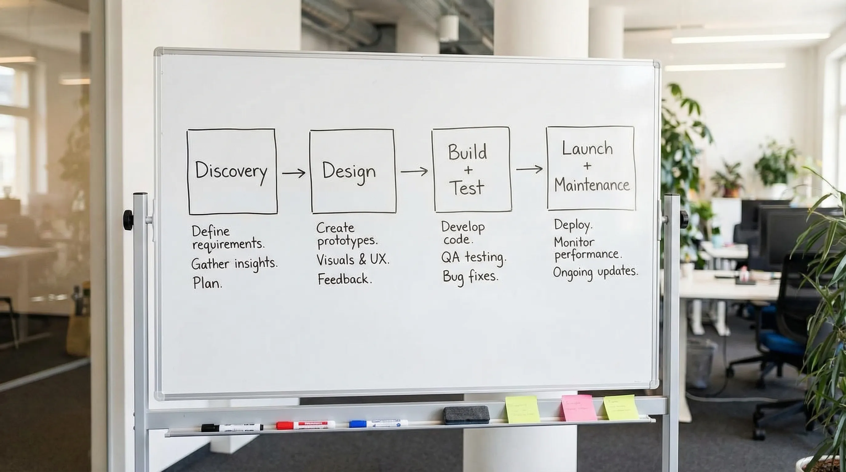 A simple four-step flow diagram showing Discovery, Design, Build and Test, and Launch and Maintenance, with short notes under each step about requirements, prototypes, QA, and ongoing updates.