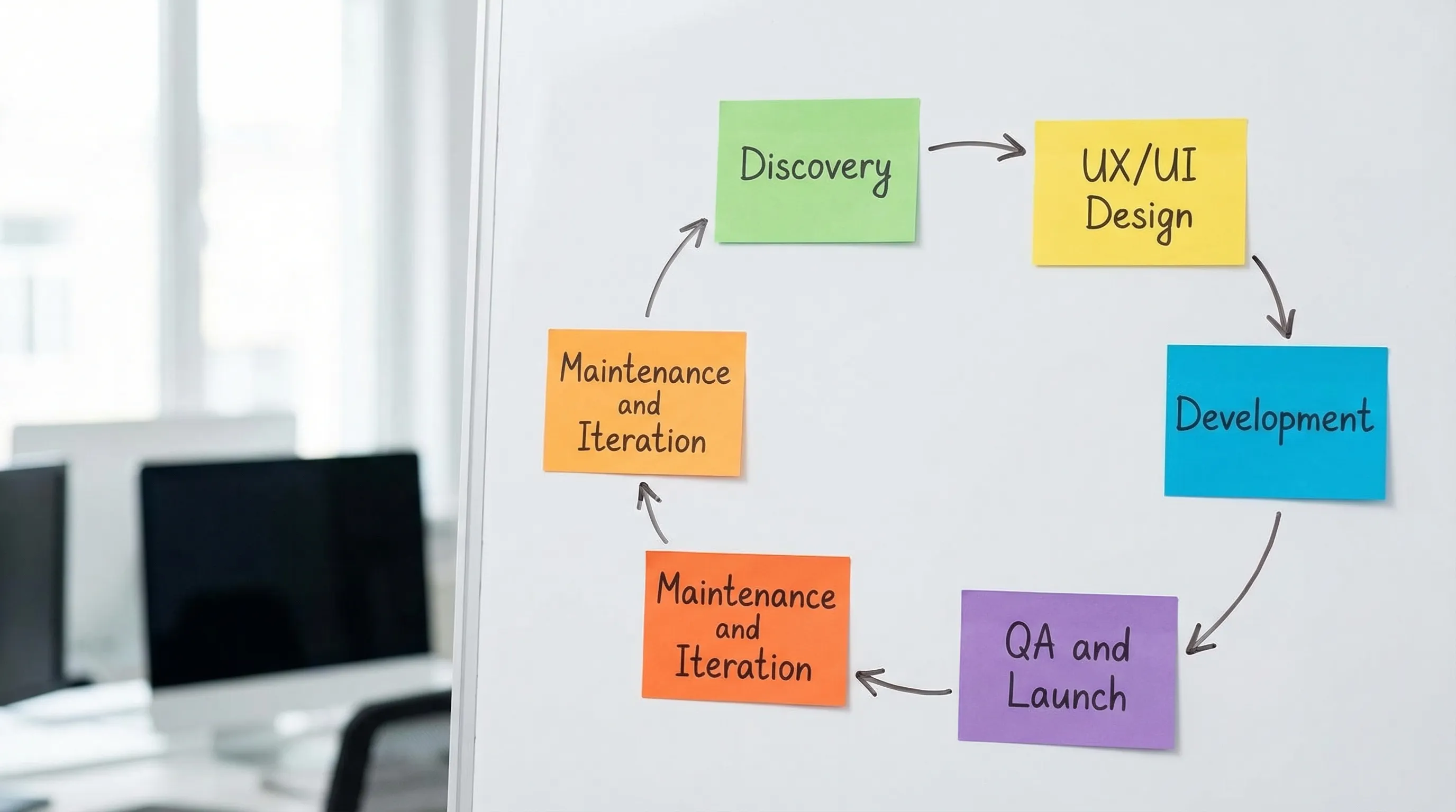 Simple web development project flow diagram showing five stages in a loop: Discovery, UX/UI Design, Development, QA and Launch, Maintenance and Iteration.